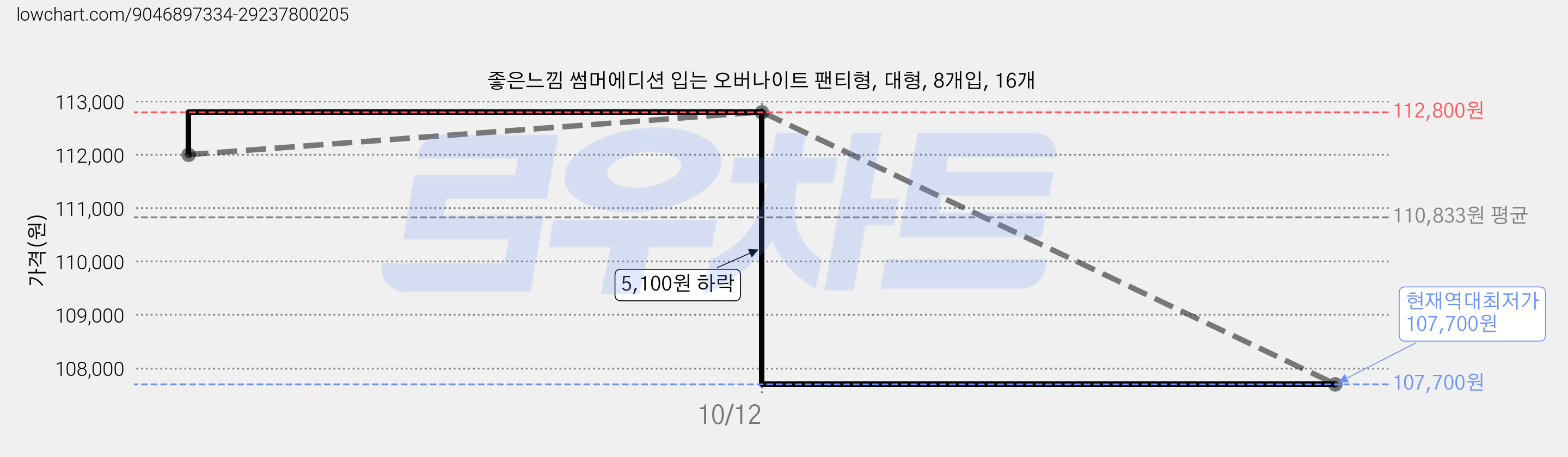 좋은느낌 썸머에디션 입는 오버나이트 팬티형, 대형, 8개입, 16개 가격 변동 차트, 현재가 107,700원, 역대최저가