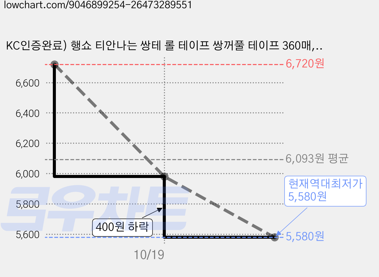 KC인증완료) 행쇼 티안나는 쌍테 롤 테이프 쌍꺼풀 테이프 360매, 1개, C형-레이스 올리브 가격 변동 차트, 현재가 5,580원, 역대최저가