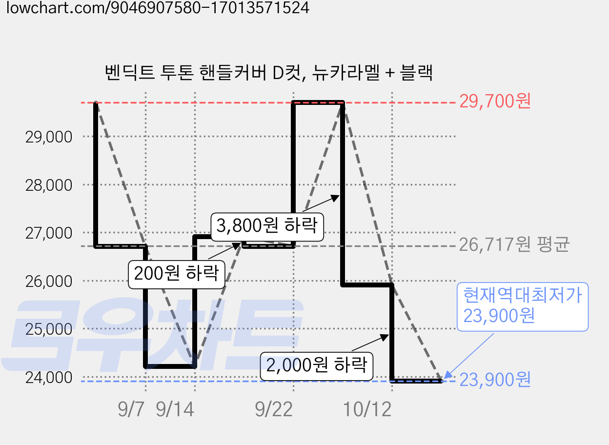 벤딕트 투톤 핸들커버 D컷, 뉴카라멜 + 블랙 가격 변동 차트, 현재가 23,900원, 역대최저가