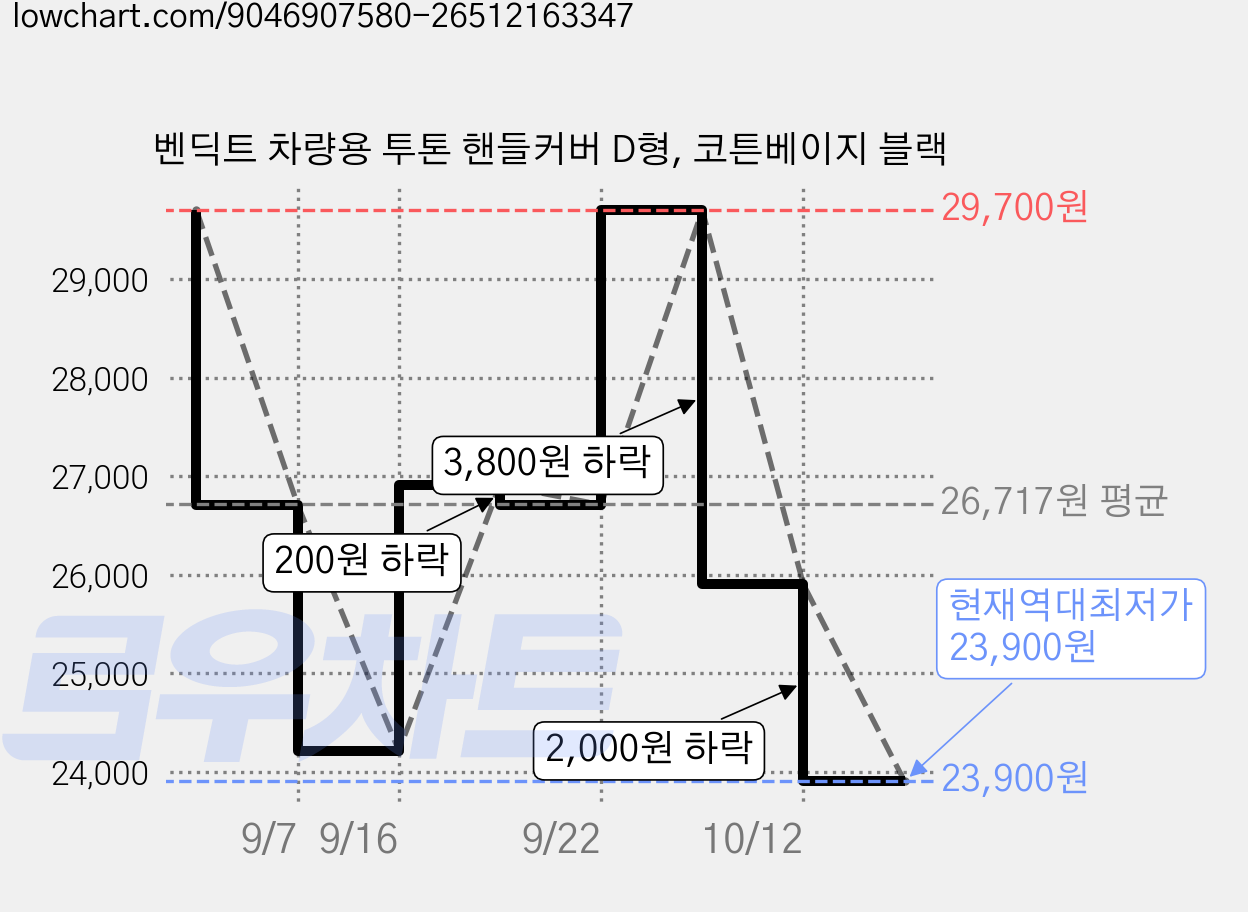 벤딕트 차량용 투톤 핸들커버 D형, 코튼베이지 블랙 가격 변동 차트, 현재가 23,900원, 역대최저가