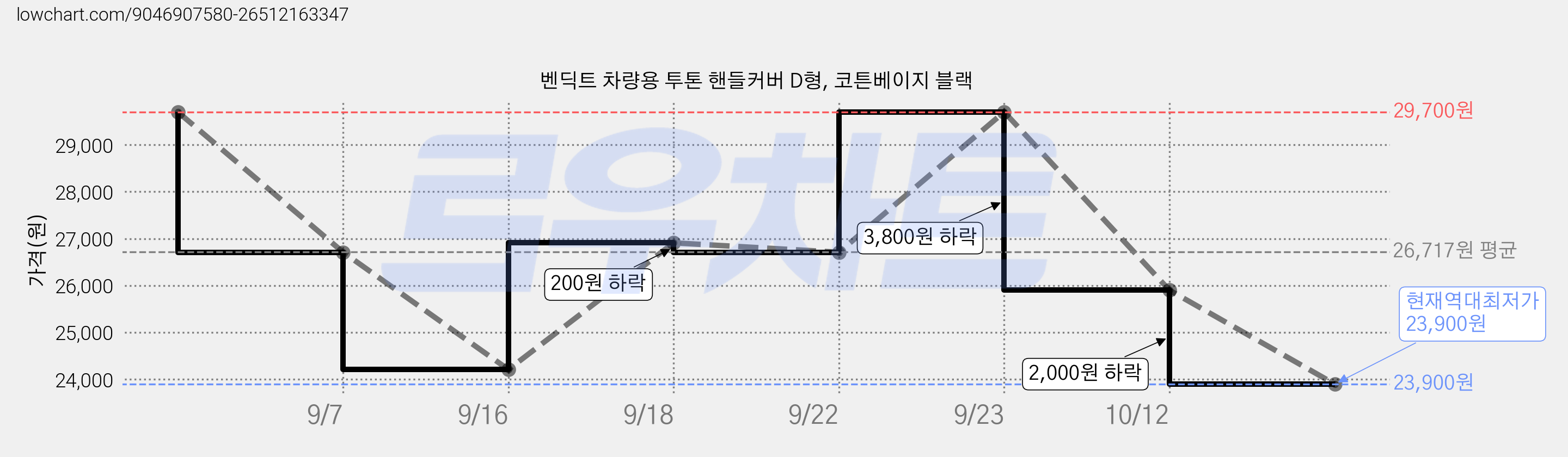 벤딕트 차량용 투톤 핸들커버 D형, 코튼베이지 블랙 가격 변동 차트, 현재가 23,900원, 역대최저가