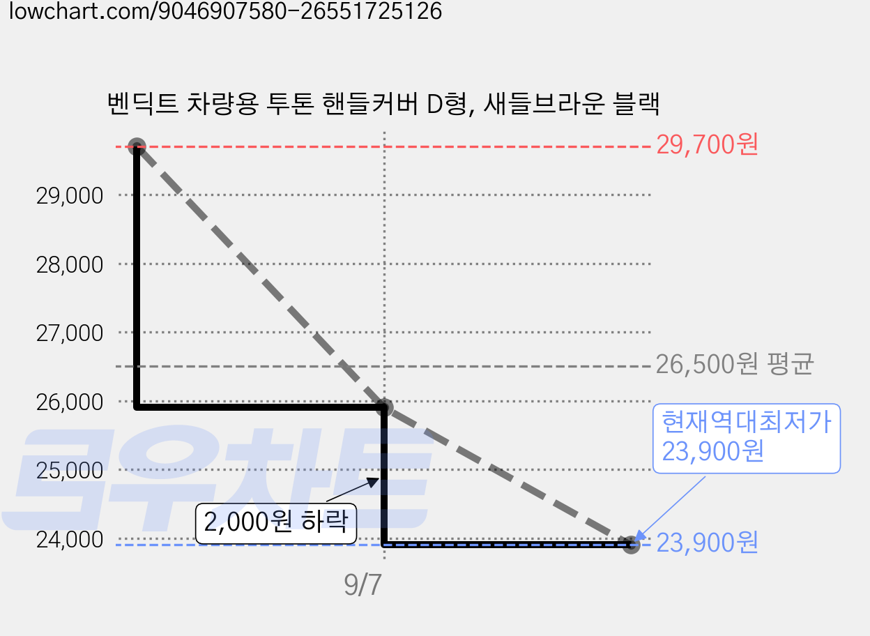 벤딕트 차량용 투톤 핸들커버 D형, 새들브라운 블랙 가격 변동 차트, 현재가 23,900원, 역대최저가
