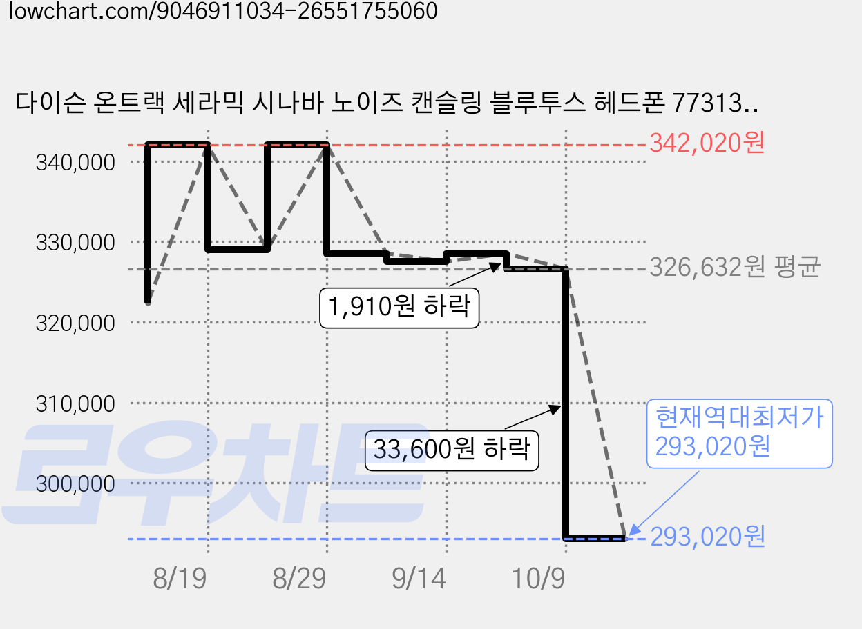 다이슨 온트랙 세라믹 시나바 노이즈 캔슬링 블루투스 헤드폰 773130-01 55시간 가격 변동 차트, 현재가 293,020원, 역대최저가