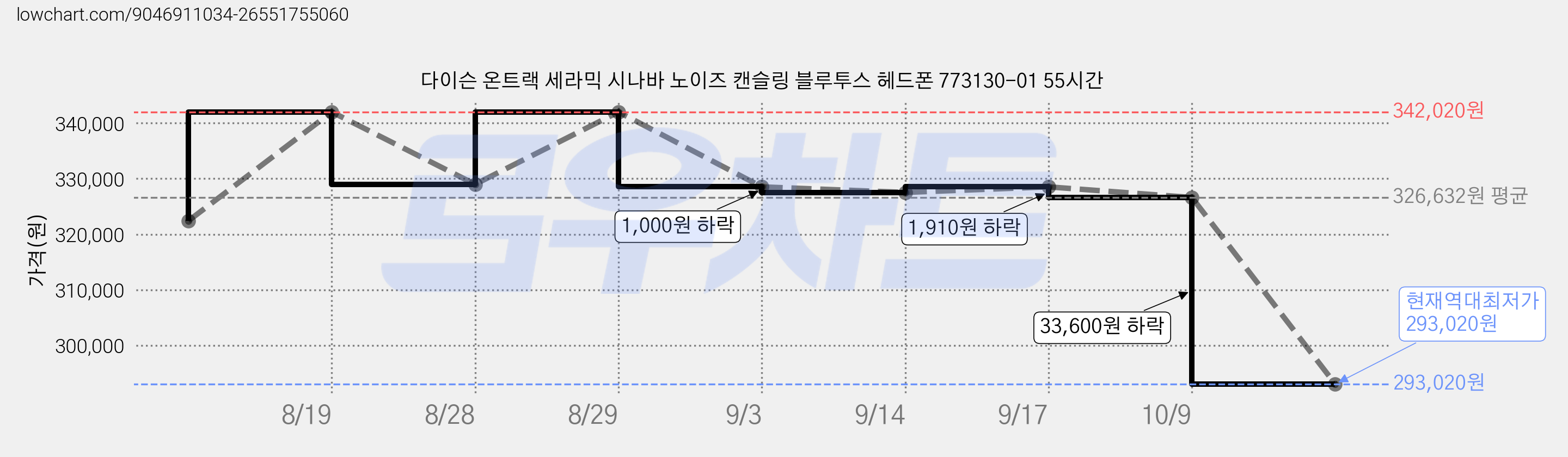 다이슨 온트랙 세라믹 시나바 노이즈 캔슬링 블루투스 헤드폰 773130-01 55시간 가격 변동 차트, 현재가 293,020원, 역대최저가