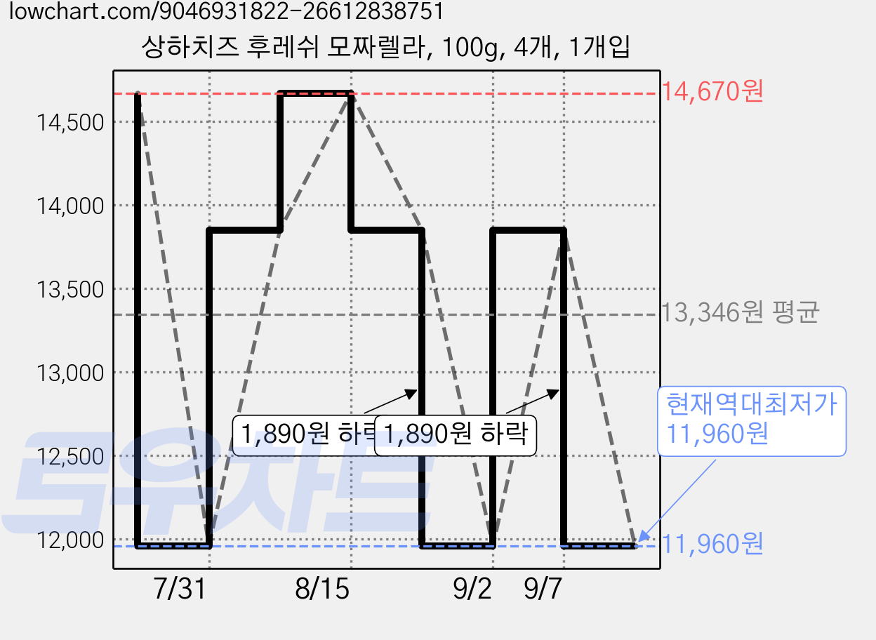 상하치즈 후레쉬 모짜렐라, 100g, 4개, 1개입 가격 변동 차트, 현재가 11,960원, 역대최저가