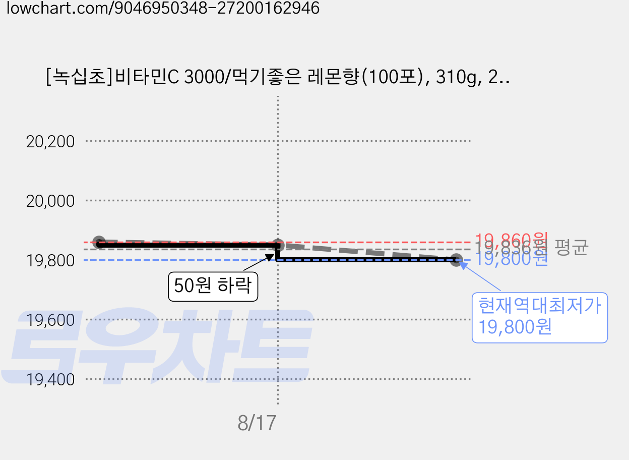 [녹십초]비타민C 3000/먹기좋은 레몬향(100포), 310g, 2박스 가격 변동 차트, 현재가 19,800원, 역대최저가