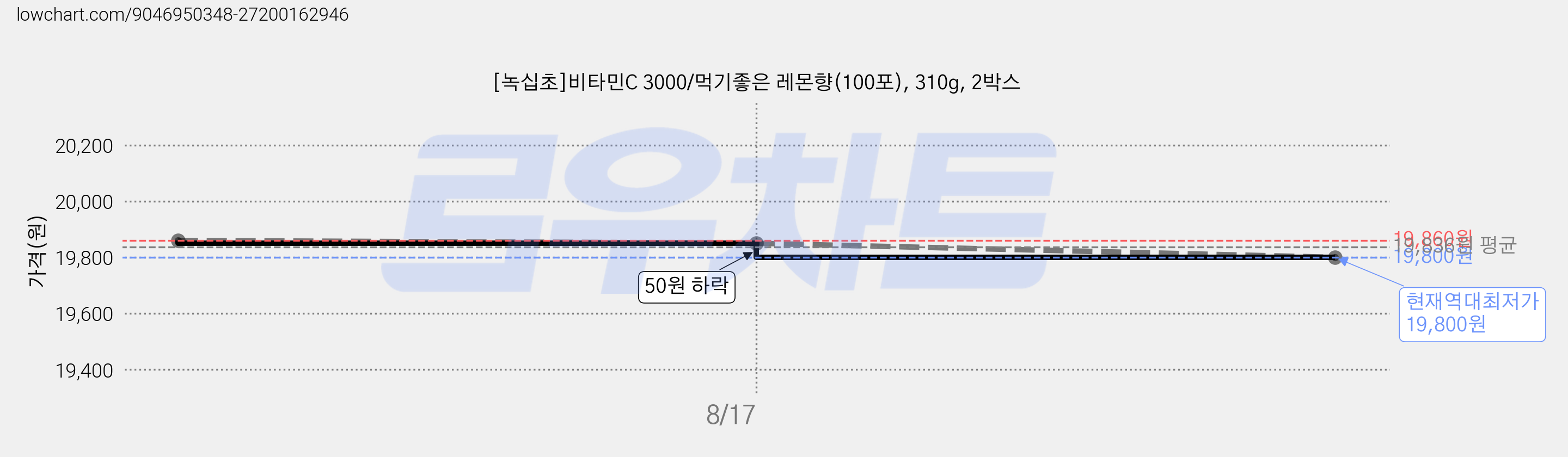 [녹십초]비타민C 3000/먹기좋은 레몬향(100포), 310g, 2박스 가격 변동 차트, 현재가 19,800원, 역대최저가