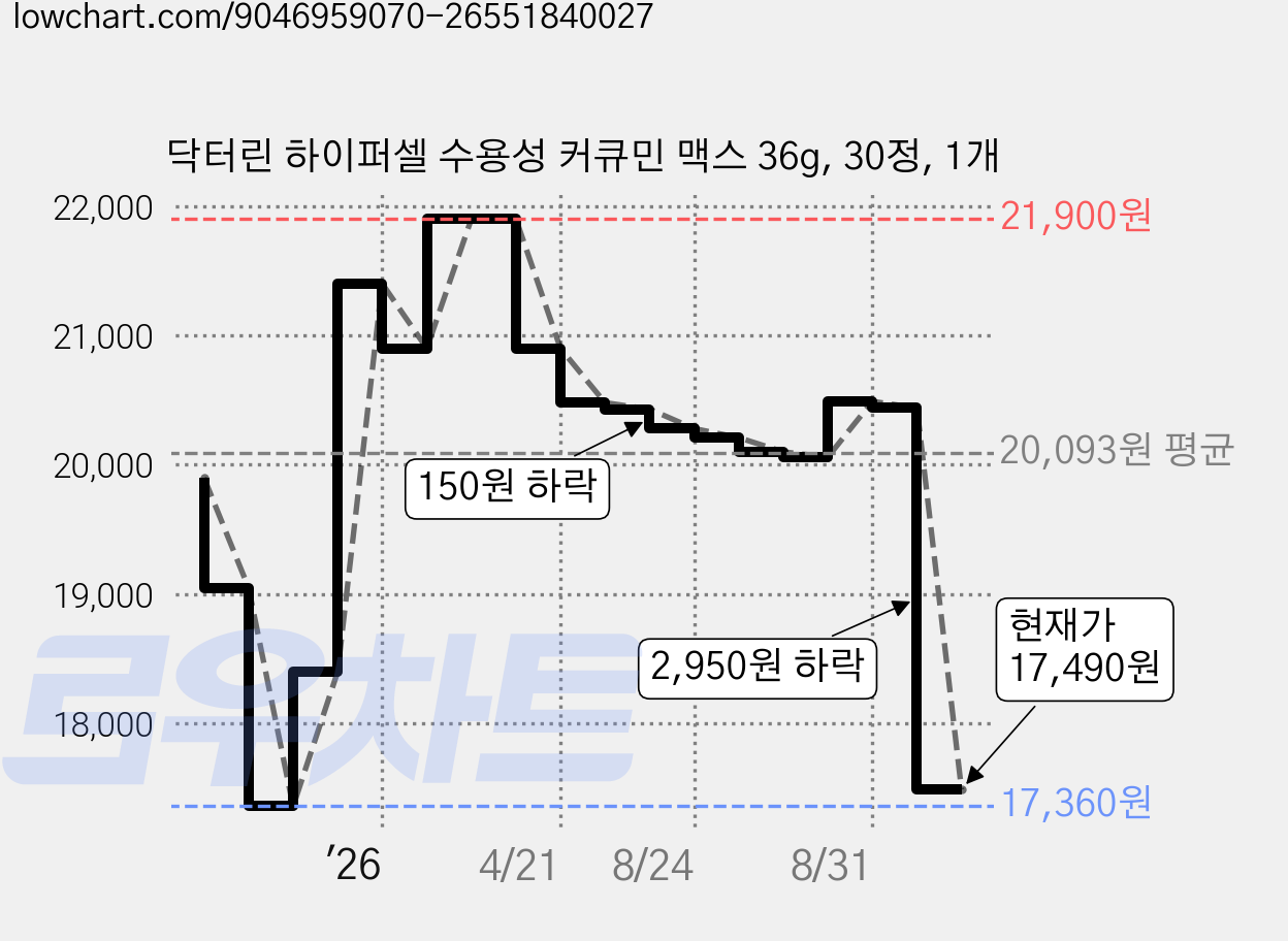 닥터린 하이퍼셀 수용성 커큐민 맥스 36g, 30정, 1개 가격 변동 차트, 현재가 17,490원, 관측 최저가 17,360원