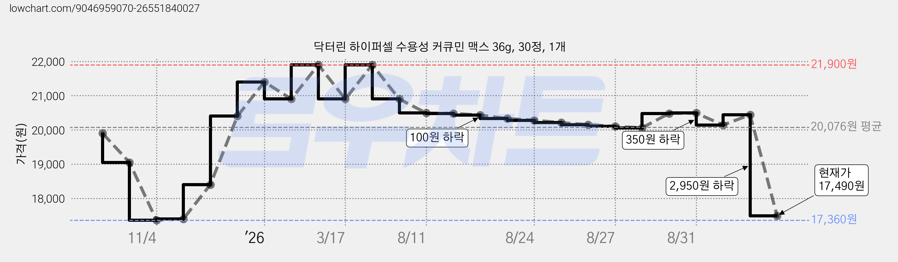 닥터린 하이퍼셀 수용성 커큐민 맥스 36g, 30정, 1개 가격 변동 차트, 현재가 17,490원, 관측 최저가 17,360원