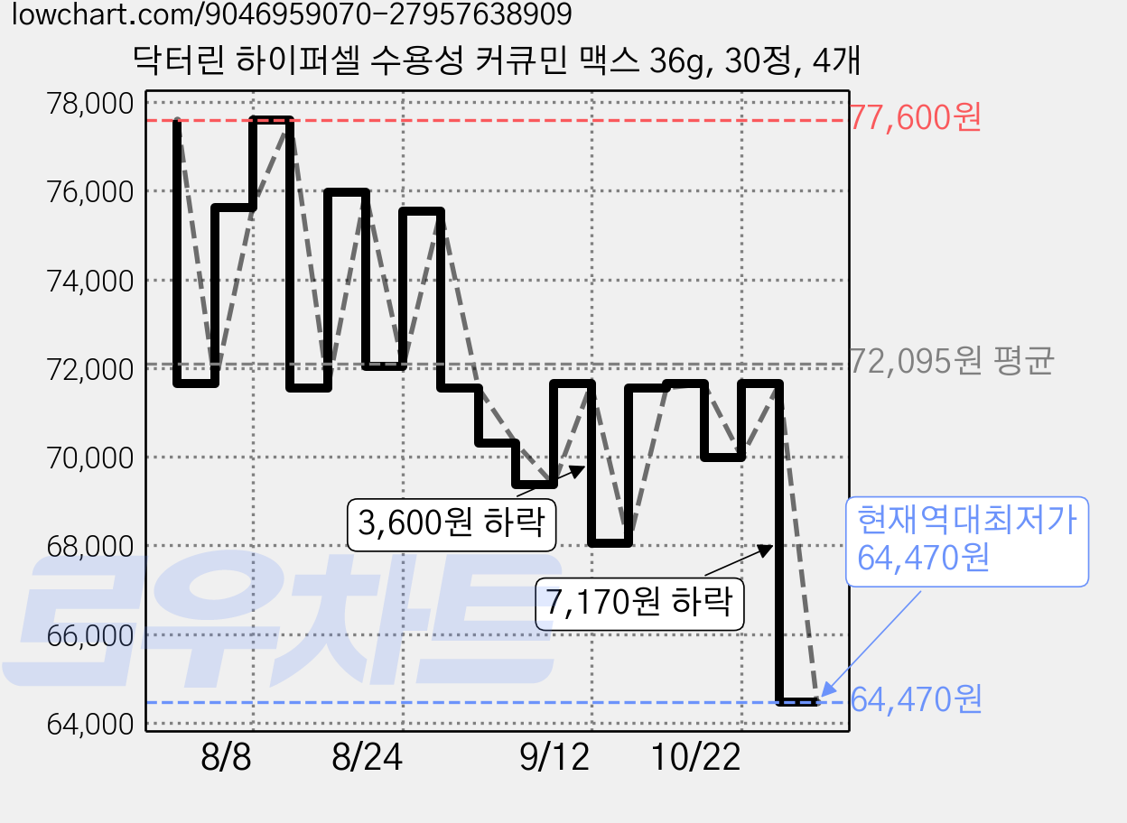 닥터린 하이퍼셀 수용성 커큐민 맥스 36g, 30정, 4개 가격 변동 차트, 현재가 64,470원, 역대최저가