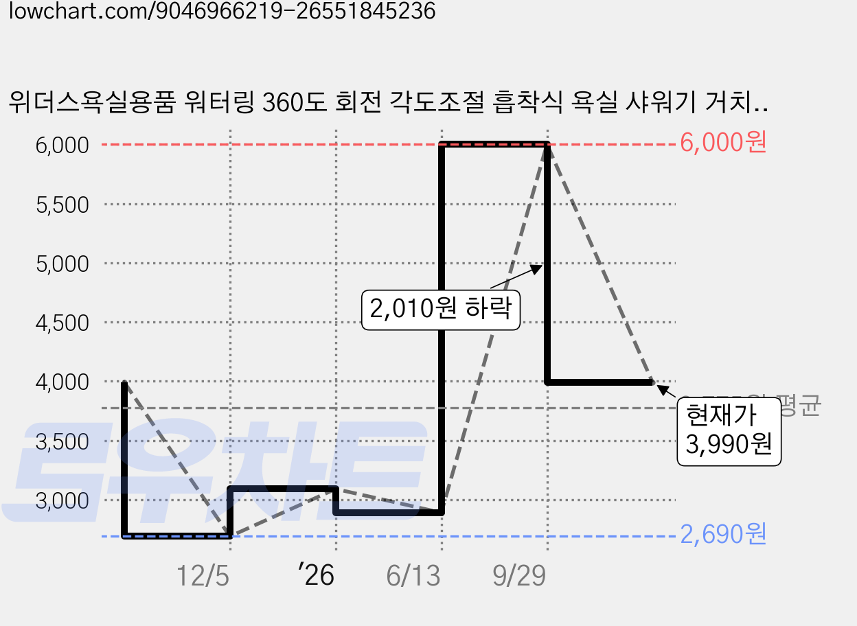 위더스욕실용품 워터링 360도 회전 각도조절 흡착식 욕실 샤워기 거치대, 실버 가격 변동 차트, 현재가 3,990원, 관측 최저가 2,690원
