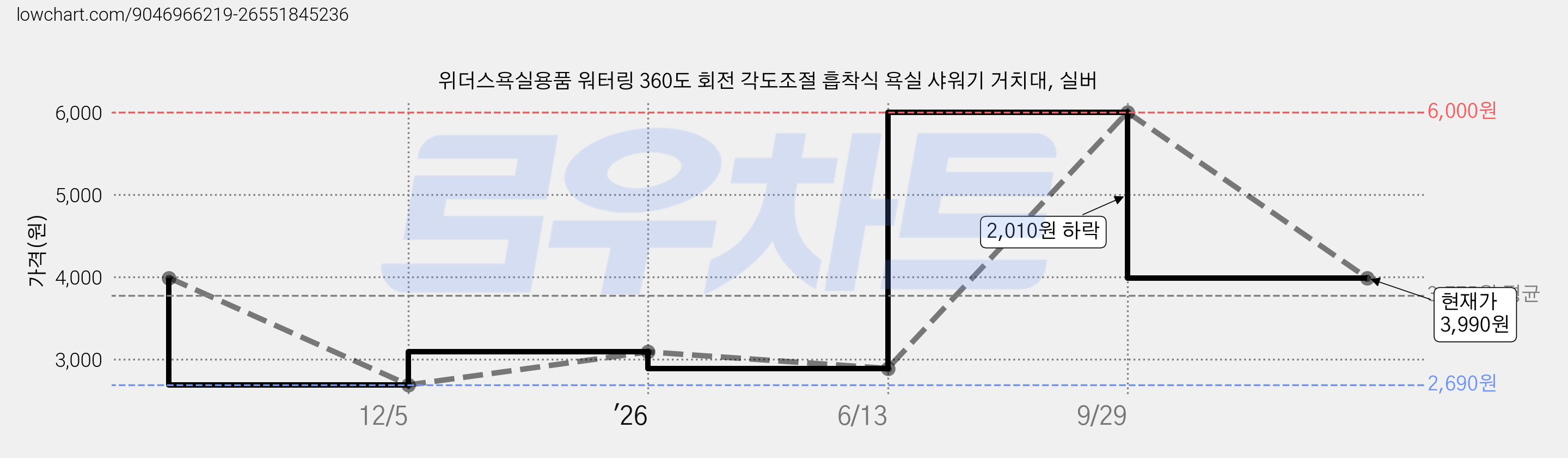 위더스욕실용품 워터링 360도 회전 각도조절 흡착식 욕실 샤워기 거치대, 실버 가격 변동 차트, 현재가 3,990원, 관측 최저가 2,690원