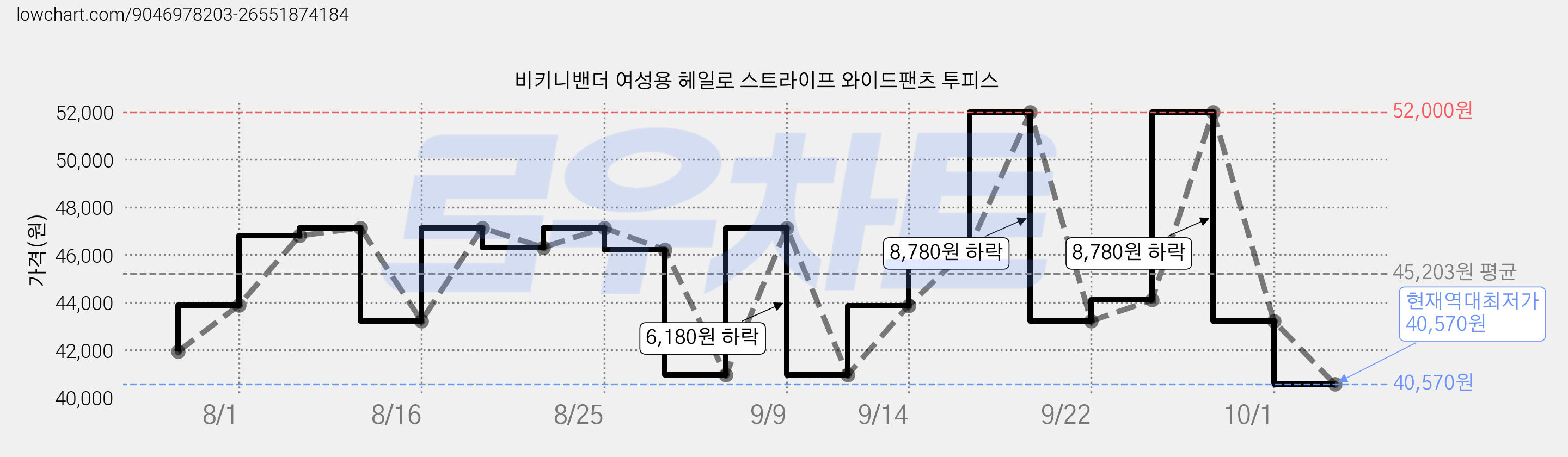 비키니밴더 여성용 헤일로 스트라이프 와이드팬츠 투피스 가격 변동 차트, 현재가 40,570원, 역대최저가