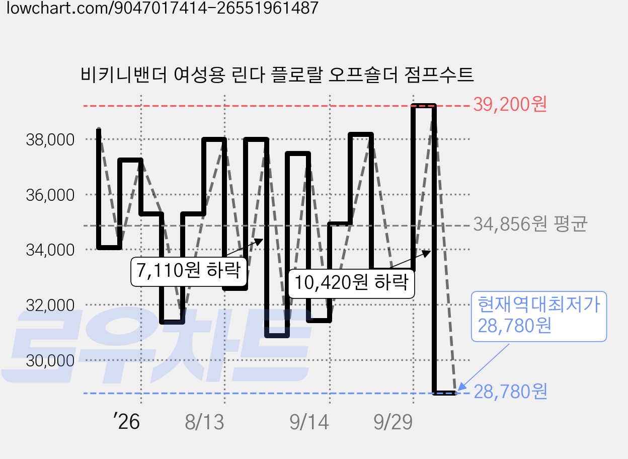 비키니밴더 여성용 린다 플로랄 오프숄더 점프수트 가격 변동 차트, 현재가 28,780원, 역대최저가