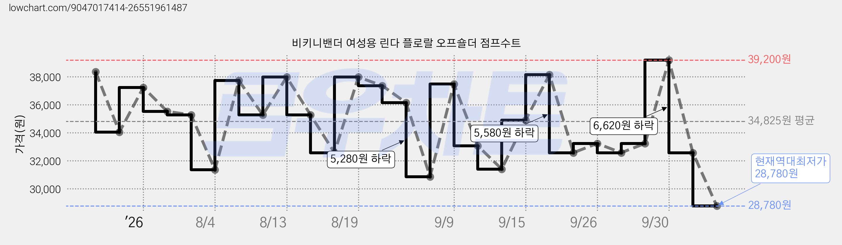 비키니밴더 여성용 린다 플로랄 오프숄더 점프수트 가격 변동 차트, 현재가 28,780원, 역대최저가