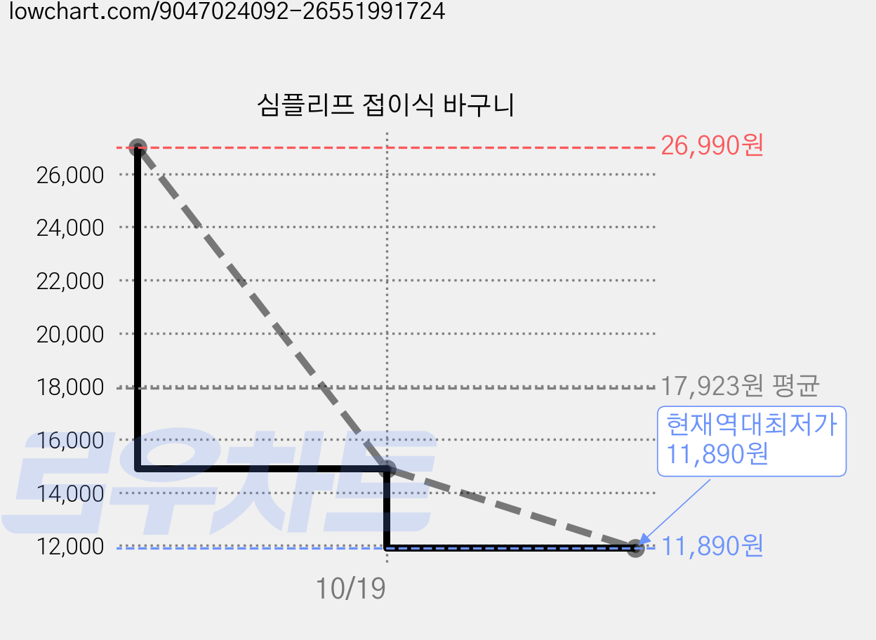 심플리프 접이식 바구니 가격 변동 차트, 현재가 11,890원, 역대최저가