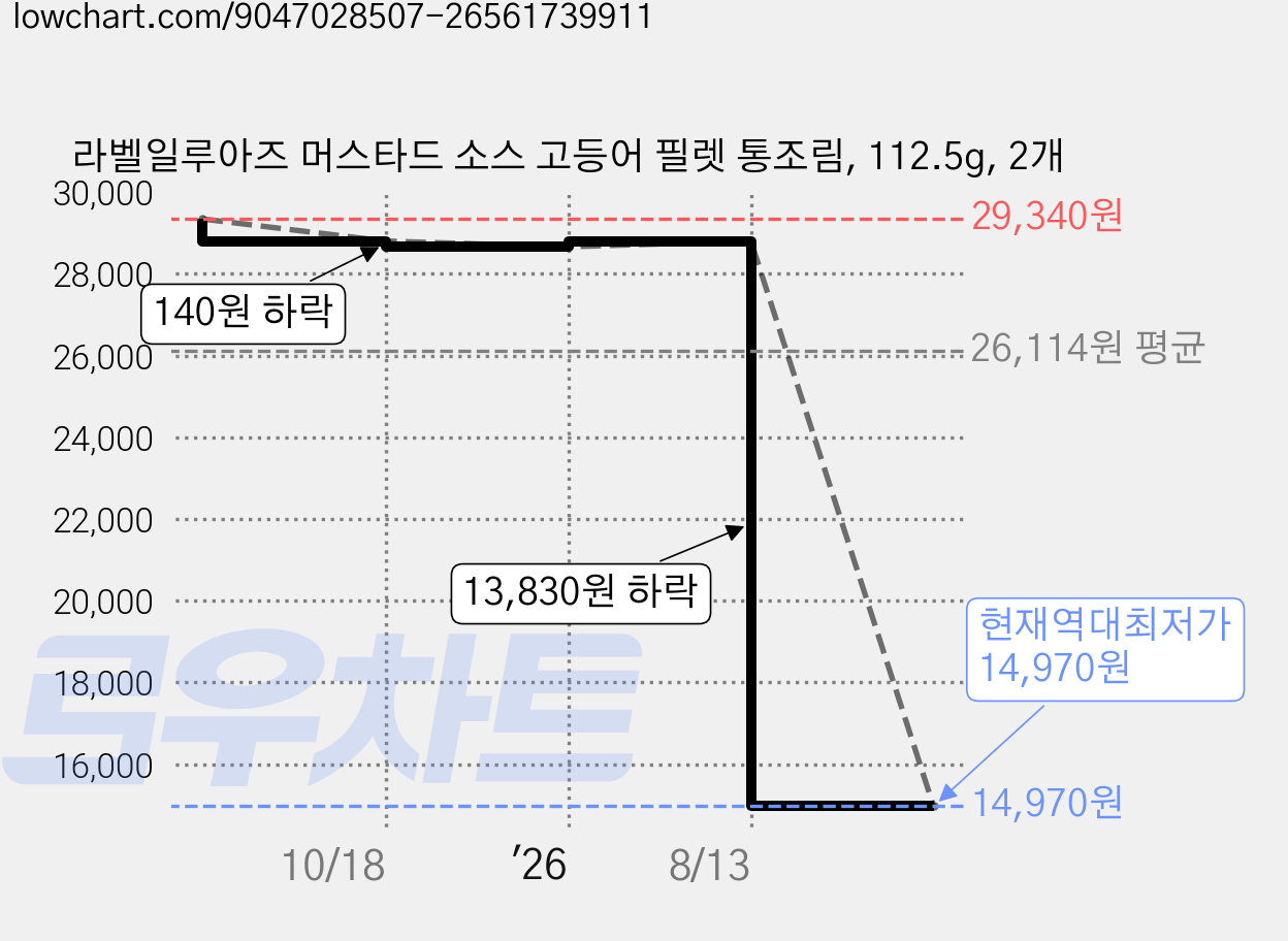 라벨일루아즈 머스타드 소스 고등어 필렛 통조림, 112.5g, 2개 가격 변동 차트, 현재가 14,970원, 역대최저가