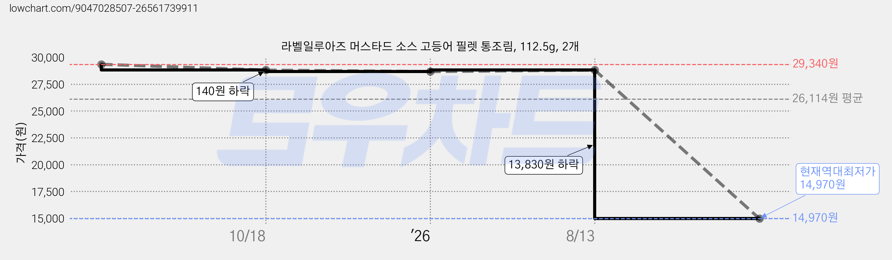 라벨일루아즈 머스타드 소스 고등어 필렛 통조림, 112.5g, 2개 가격 변동 차트, 현재가 14,970원, 역대최저가