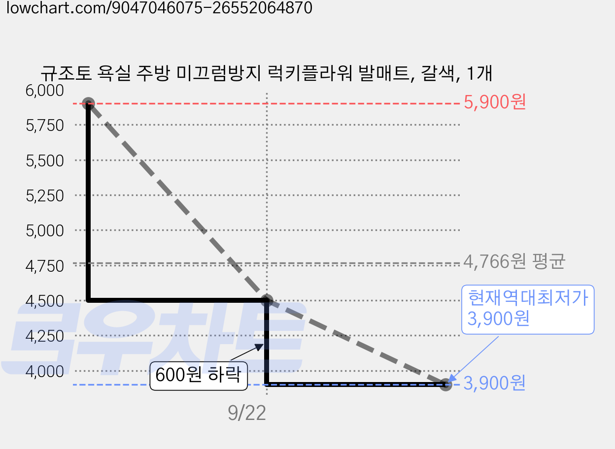 규조토 욕실 주방 미끄럼방지 럭키플라워 발매트, 갈색, 1개 가격 변동 차트, 현재가 3,900원, 역대최저가