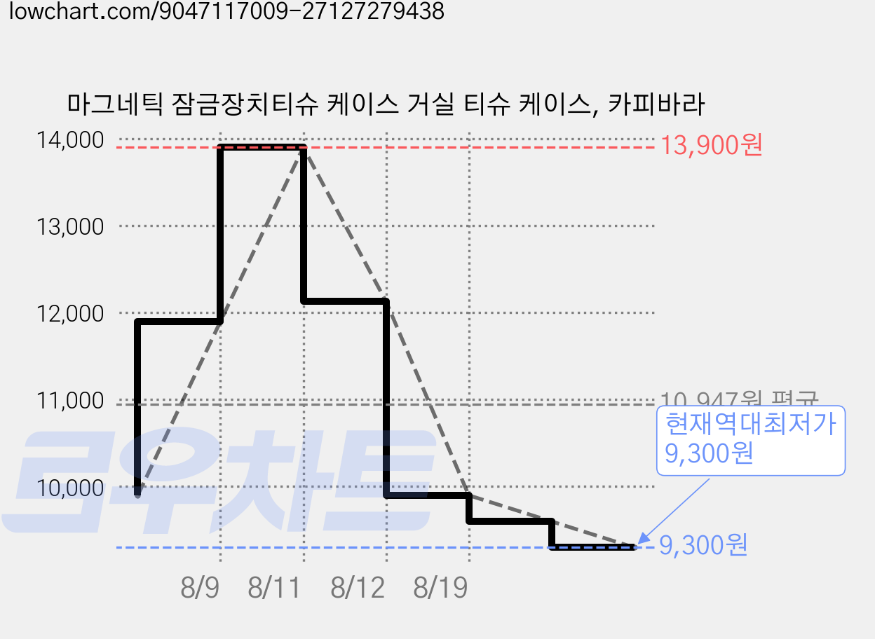마그네틱 잠금장치티슈 케이스 거실 티슈 케이스, 카피바라 가격 변동 차트, 현재가 9,300원, 역대최저가