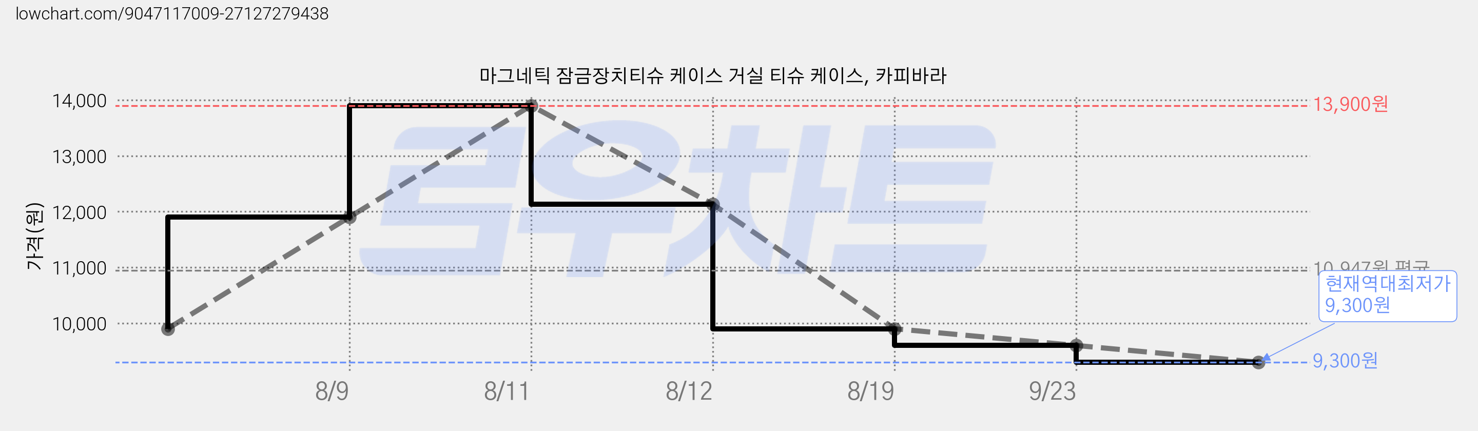 마그네틱 잠금장치티슈 케이스 거실 티슈 케이스, 카피바라 가격 변동 차트, 현재가 9,300원, 역대최저가