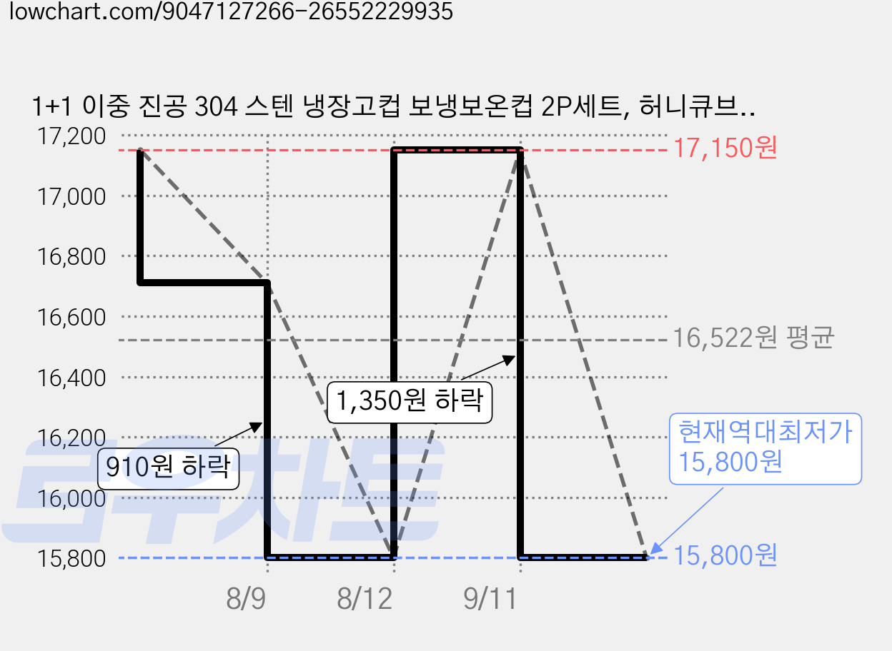 1+1 이중 진공 304 스텐 냉장고컵 보냉보온컵 2P세트, 허니큐브 450ml, 실버, 1개 가격 변동 차트, 현재가 15,800원, 역대최저가