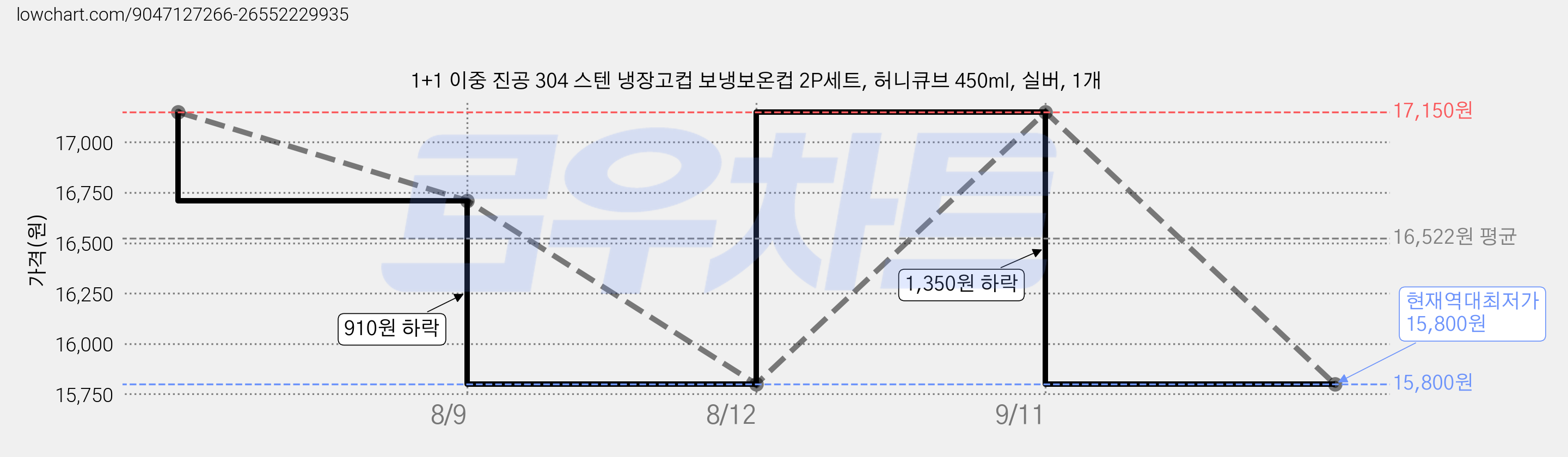 1+1 이중 진공 304 스텐 냉장고컵 보냉보온컵 2P세트, 허니큐브 450ml, 실버, 1개 가격 변동 차트, 현재가 15,800원, 역대최저가