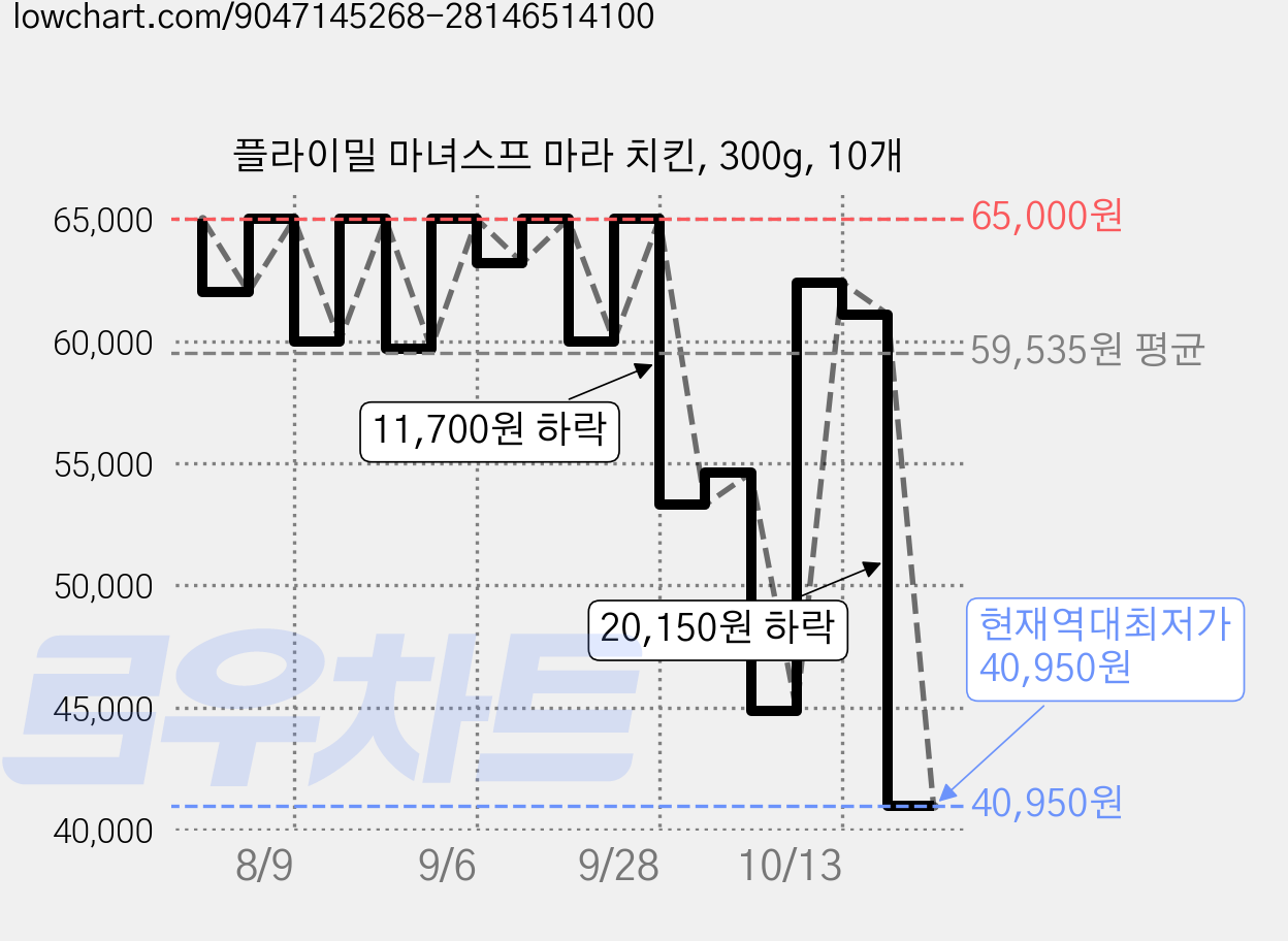 플라이밀 마녀스프 마라 치킨, 300g, 10개 가격 변동 차트, 현재가 40,950원, 역대최저가