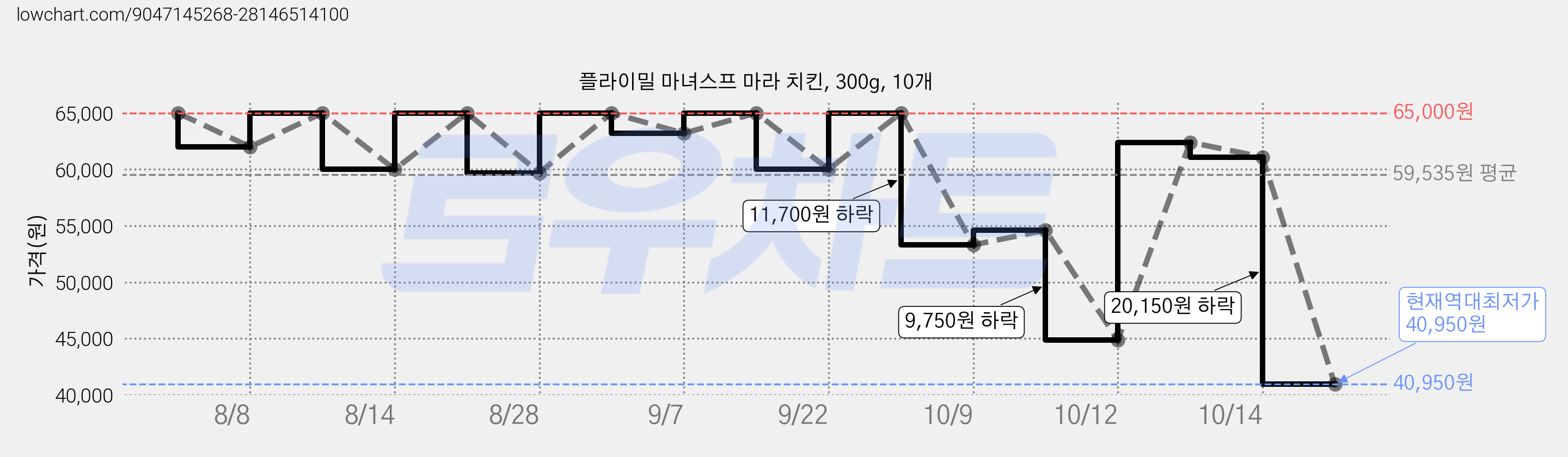 플라이밀 마녀스프 마라 치킨, 300g, 10개 가격 변동 차트, 현재가 40,950원, 역대최저가