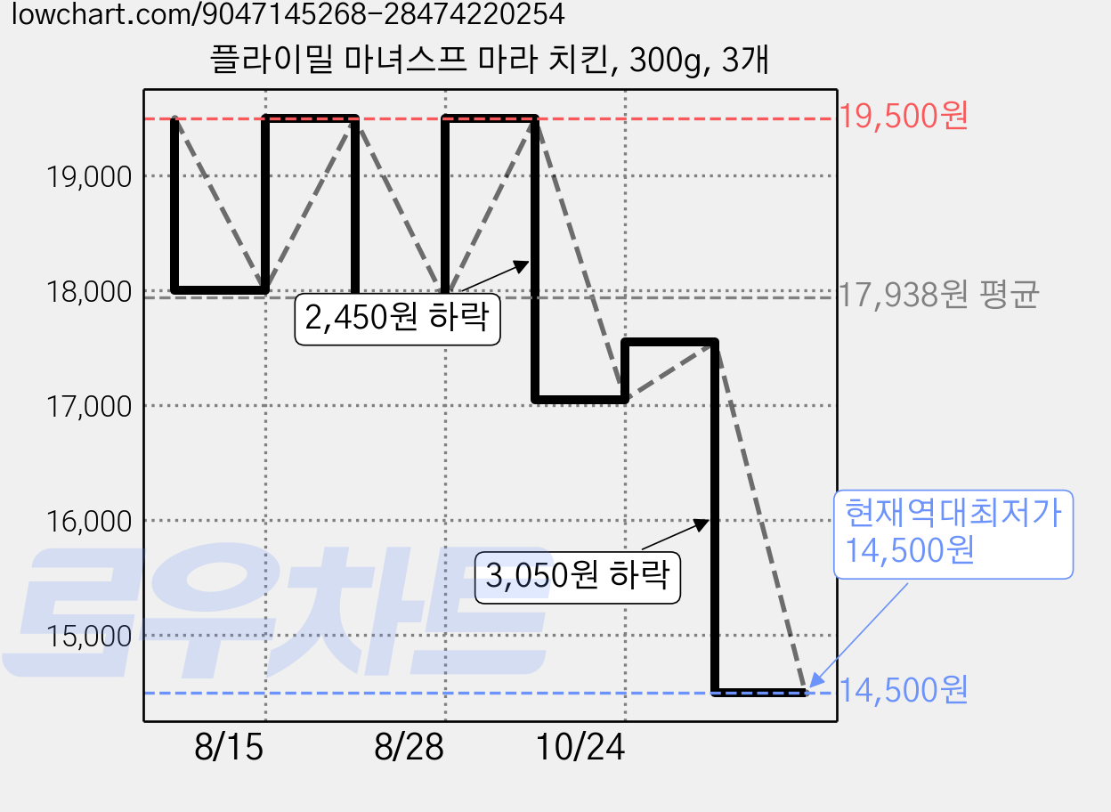 플라이밀 마녀스프 마라 치킨, 300g, 3개 가격 변동 차트, 현재가 14,500원, 역대최저가