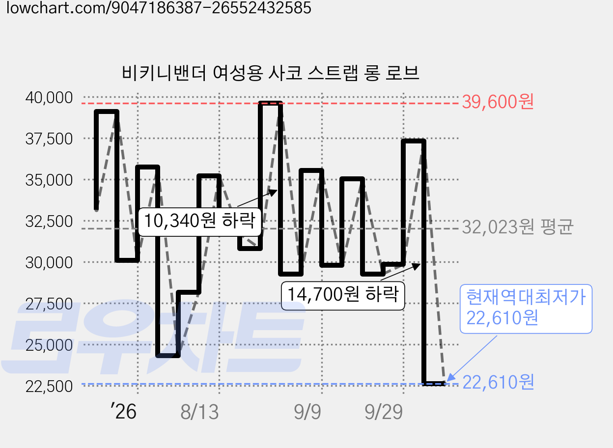 비키니밴더 여성용 사코 스트랩 롱 로브 가격 변동 차트, 현재가 22,610원, 역대최저가
