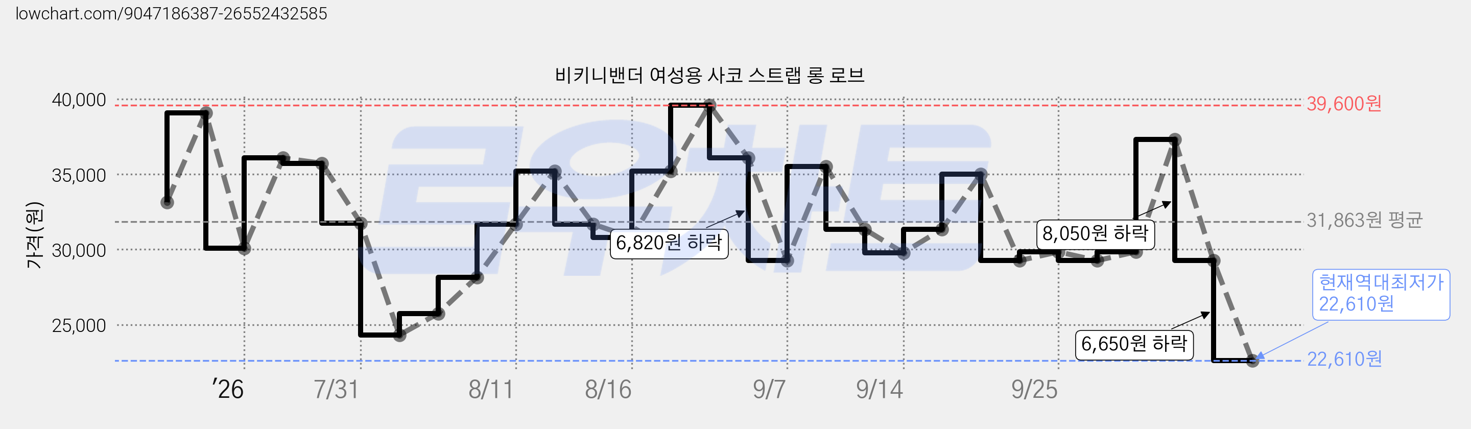 비키니밴더 여성용 사코 스트랩 롱 로브 가격 변동 차트, 현재가 22,610원, 역대최저가