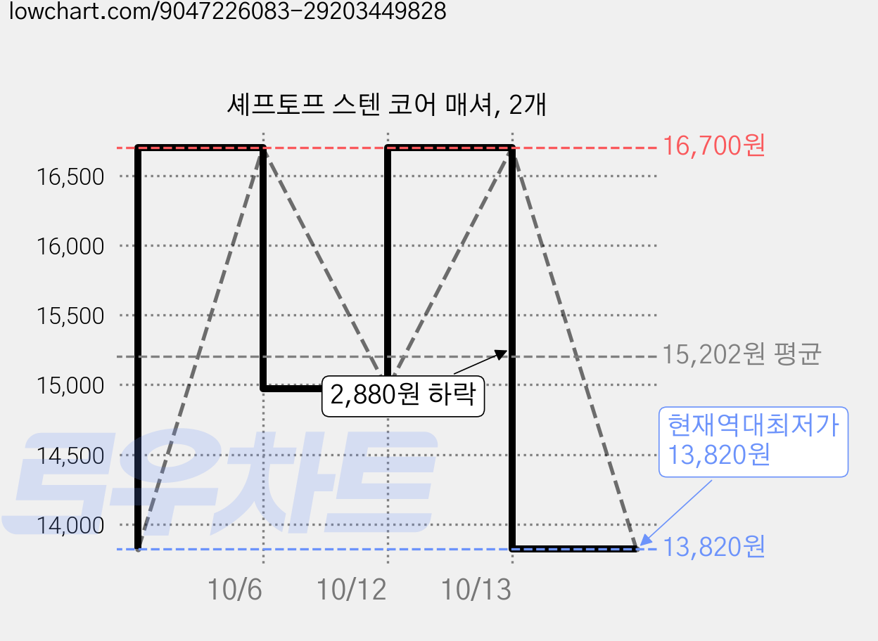 셰프토프 스텐 코어 매셔, 2개 가격 변동 차트, 현재가 13,820원, 역대최저가
