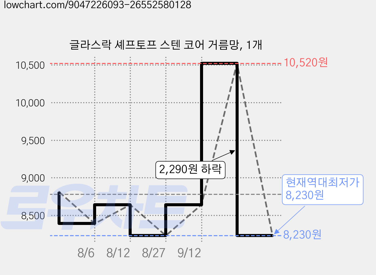 글라스락 셰프토프 스텐 코어 거름망, 1개 가격 변동 차트, 현재가 8,230원, 역대최저가