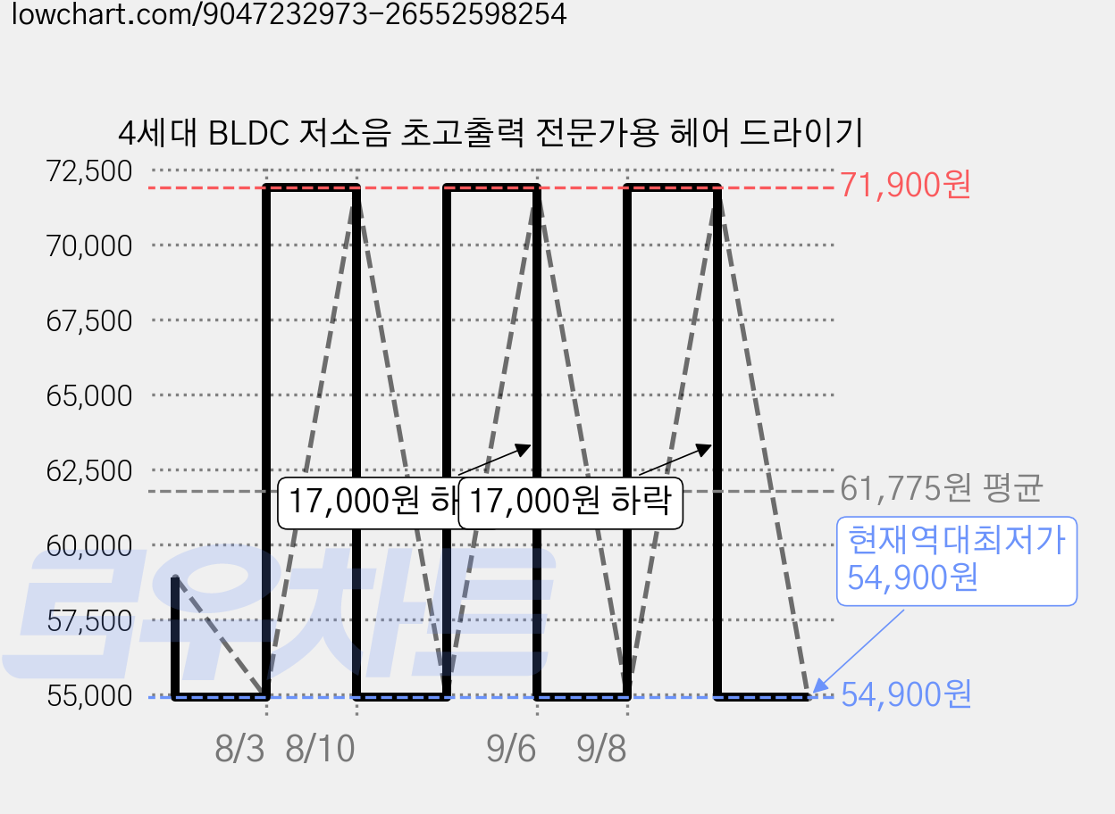 4세대 BLDC 저소음 초고출력 전문가용 헤어 드라이기 가격 변동 차트, 현재가 54,900원, 역대최저가