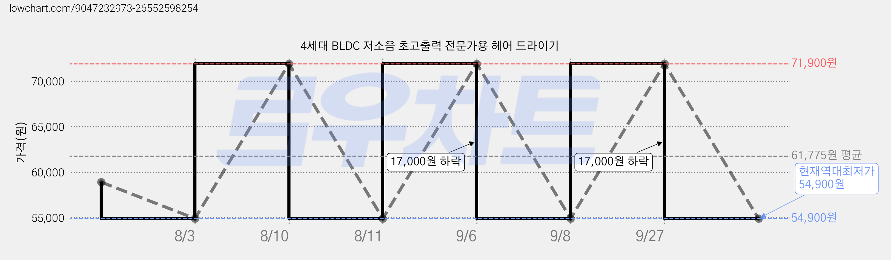 4세대 BLDC 저소음 초고출력 전문가용 헤어 드라이기 가격 변동 차트, 현재가 54,900원, 역대최저가