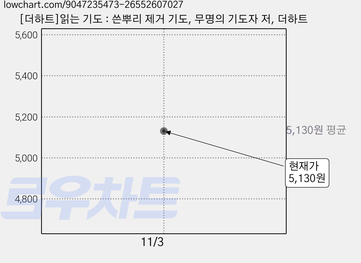 [더하트]읽는 기도 : 쓴뿌리 제거 기도, 무명의 기도자 저, 더하트 가격 변동 차트, 현재가 5,130원