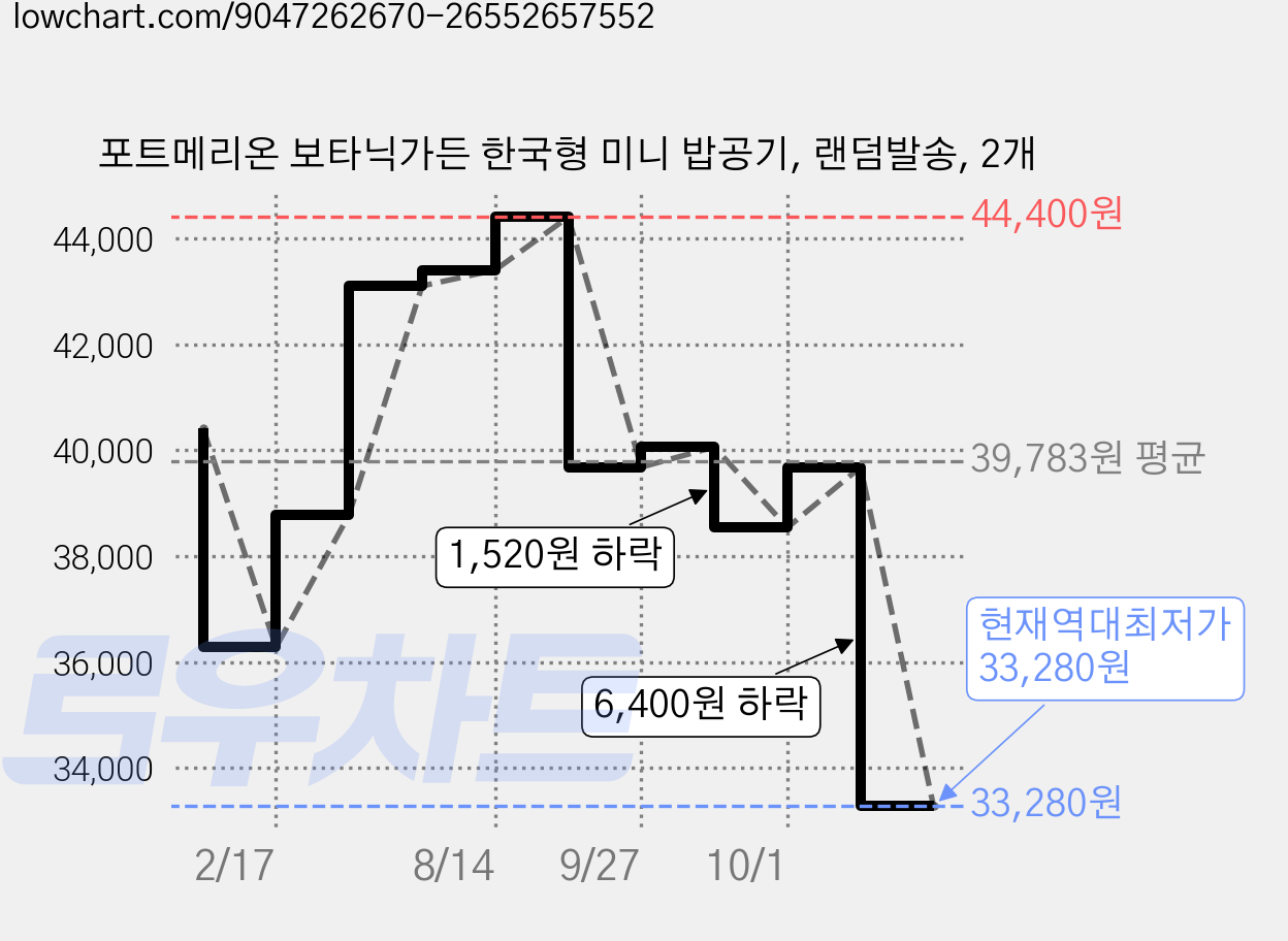 포트메리온 보타닉가든 한국형 미니 밥공기, 랜덤발송, 2개 가격 변동 차트, 현재가 33,280원, 역대최저가