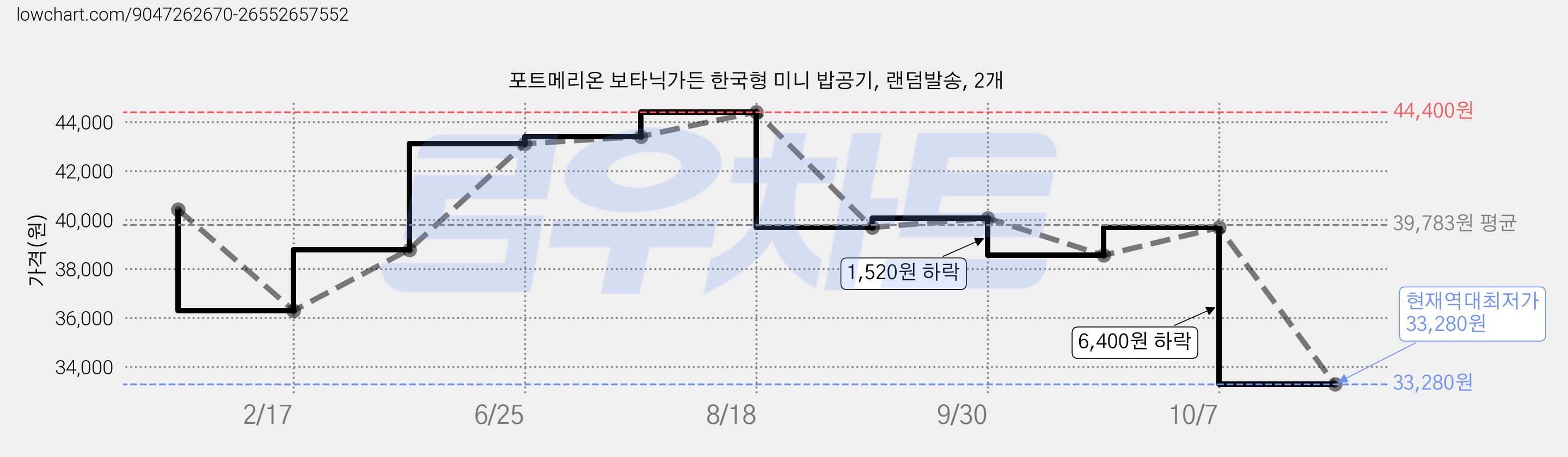 포트메리온 보타닉가든 한국형 미니 밥공기, 랜덤발송, 2개 가격 변동 차트, 현재가 33,280원, 역대최저가