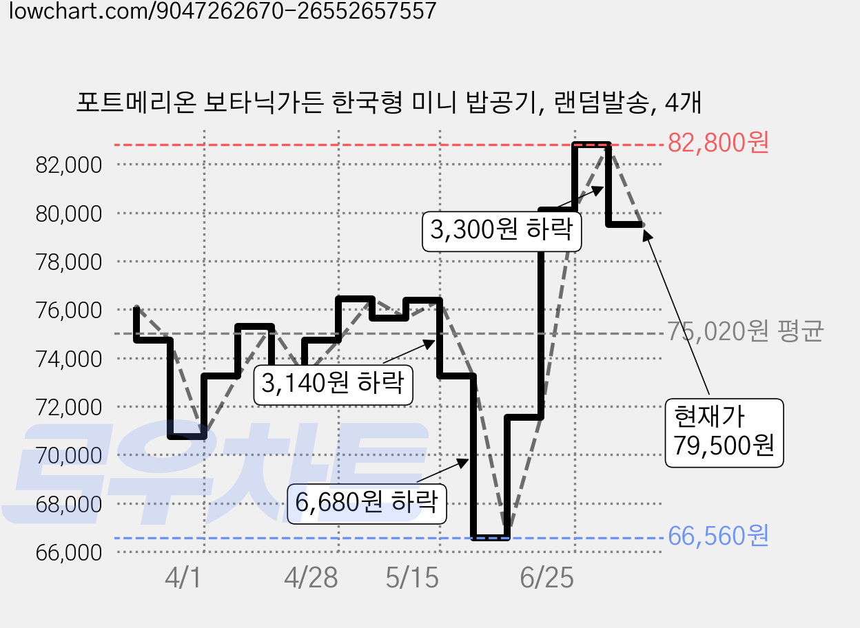 포트메리온 보타닉가든 한국형 미니 밥공기, 랜덤발송, 4개 가격 변동 차트, 현재가 79,500원, 관측 최저가 66,560원