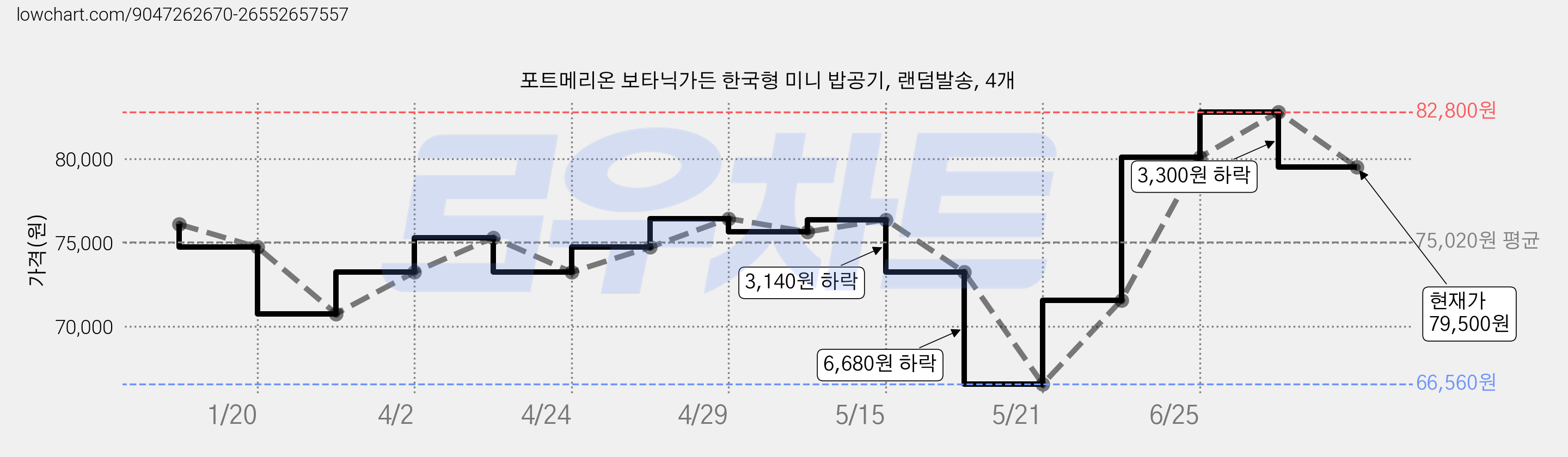 포트메리온 보타닉가든 한국형 미니 밥공기, 랜덤발송, 4개 가격 변동 차트, 현재가 79,500원, 관측 최저가 66,560원