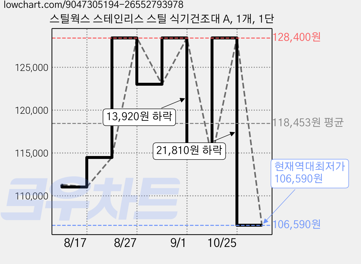스틸웍스 스테인리스 스틸 식기건조대 A, 1개, 1단 가격 변동 차트, 현재가 106,590원, 역대최저가