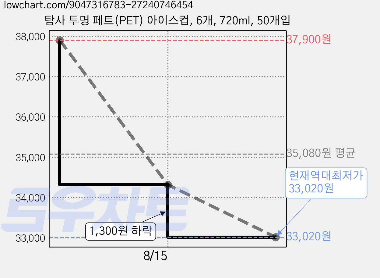 탐사 투명 페트(PET) 아이스컵, 6개, 720ml, 50개입 가격 변동 차트, 현재가 33,020원, 역대최저가