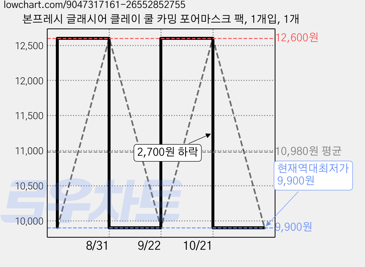 본프레시 글래시어 클레이 쿨 카밍 포어마스크 팩, 1개입, 1개 가격 변동 차트, 현재가 9,900원, 역대최저가