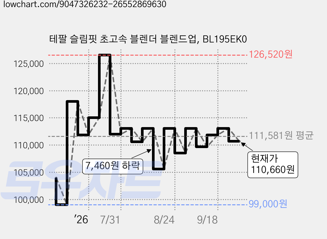 테팔 슬림핏 초고속 블렌더 블렌드업, BL195EK0 가격 변동 차트, 현재가 110,660원, 관측 최저가 94,000원