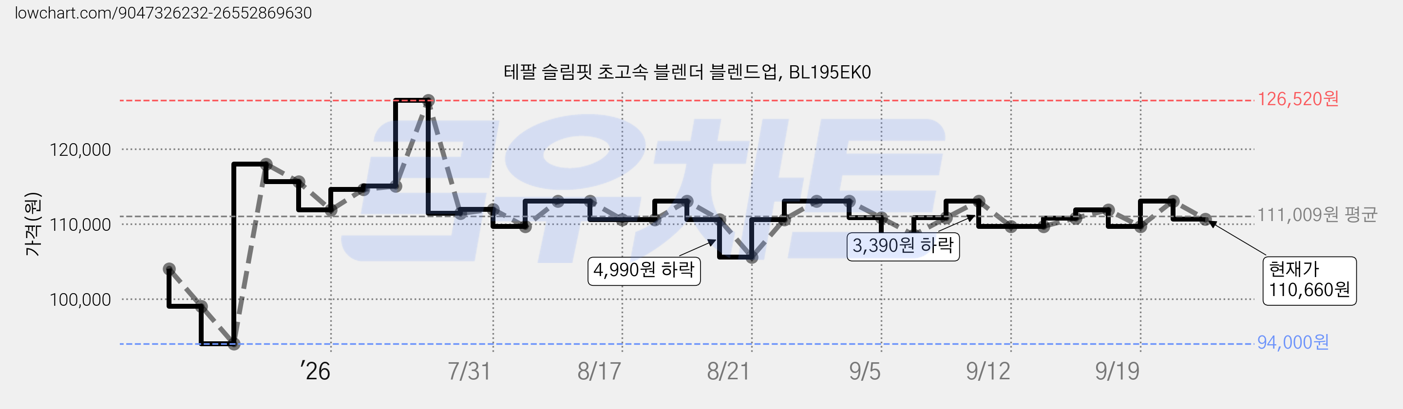 테팔 슬림핏 초고속 블렌더 블렌드업, BL195EK0 가격 변동 차트, 현재가 110,660원, 관측 최저가 94,000원