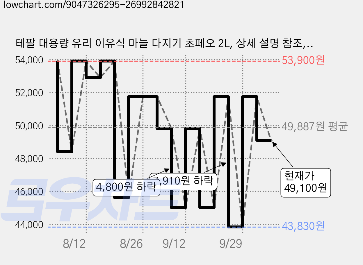 테팔 대용량 유리 이유식 마늘 다지기 초페오 2L, 상세 설명 참조, 혼합색상, 1개 가격 변동 차트, 현재가 49,100원, 관측 최저가 43,830원