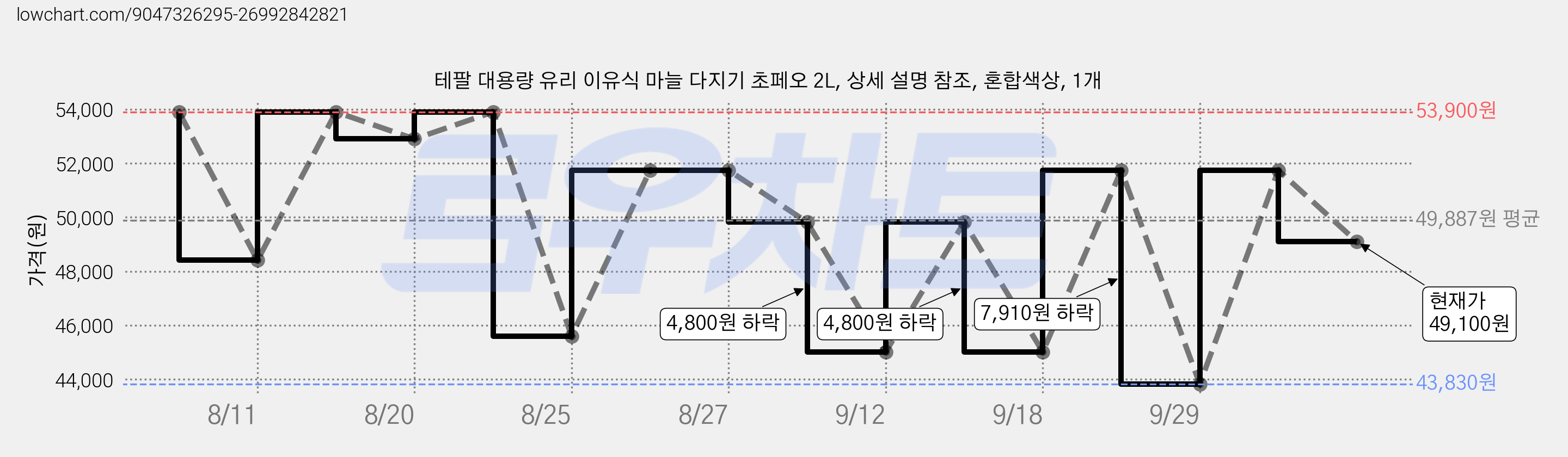 테팔 대용량 유리 이유식 마늘 다지기 초페오 2L, 상세 설명 참조, 혼합색상, 1개 가격 변동 차트, 현재가 49,100원, 관측 최저가 43,830원