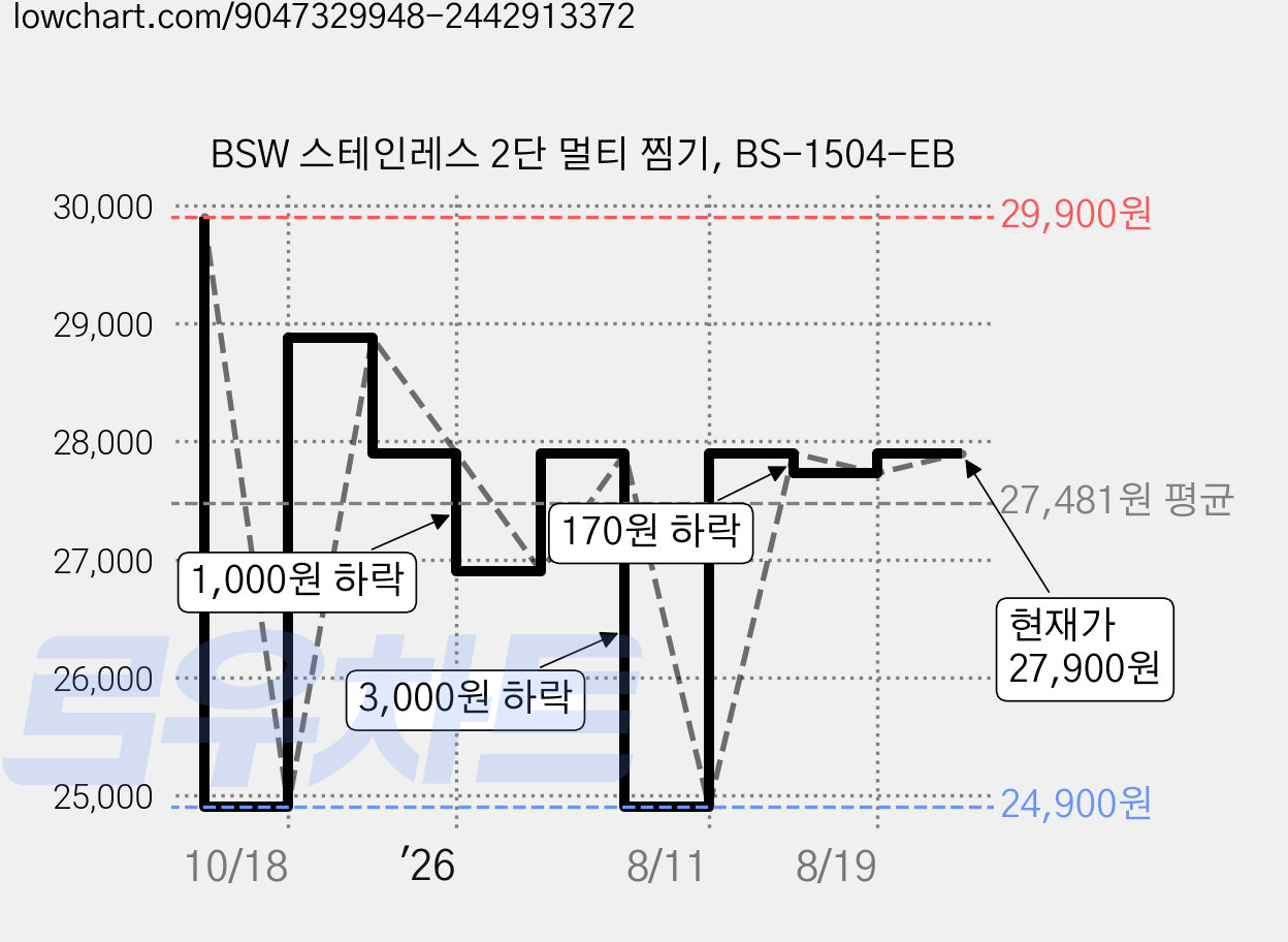 BSW 스테인레스 2단 멀티 찜기, BS-1504-EB 가격 변동 차트, 현재가 27,900원, 관측 최저가 24,900원