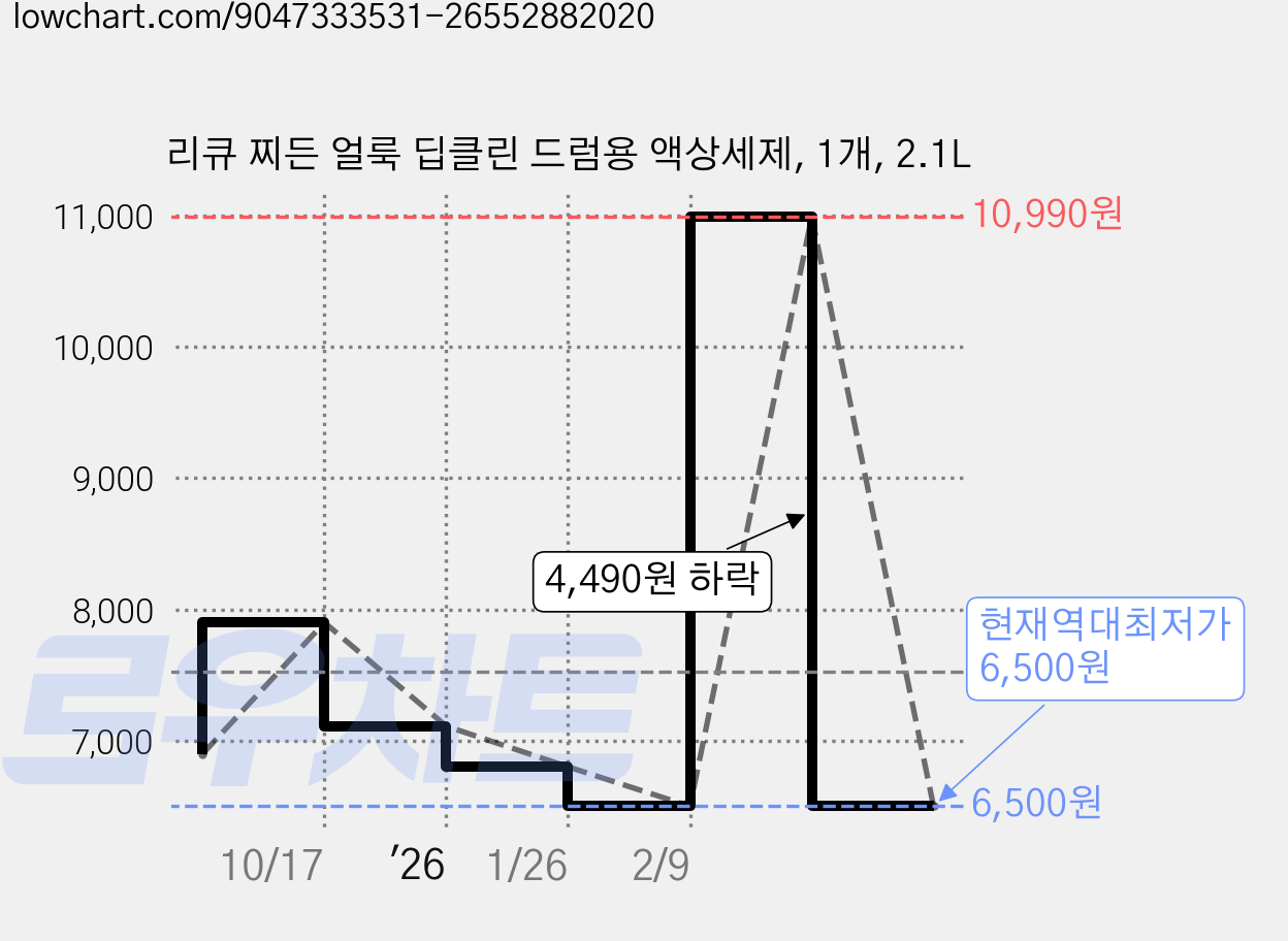 리큐 찌든 얼룩 딥클린 드럼용 액상세제, 1개, 2.1L 가격 변동 차트, 현재가 6,500원, 역대최저가